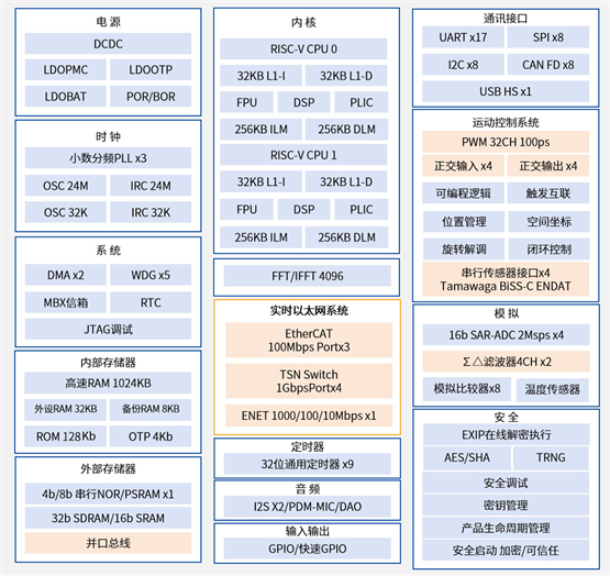 國(guó)內(nèi)首款內(nèi)彩神vll嵌ESC的高性能微控制器先楫半導(dǎo)體HPM6E00全面上市(圖8)