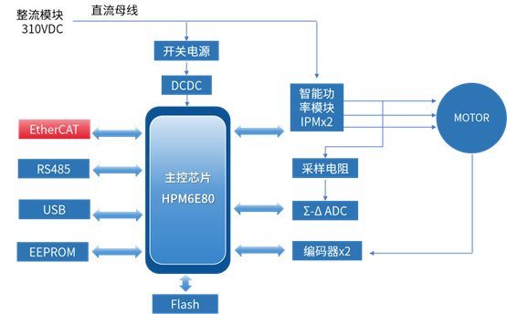 國(guó)內(nèi)首款內(nèi)彩神vll嵌ESC的高性能微控制器先楫半導(dǎo)體HPM6E00全面上市(圖10)