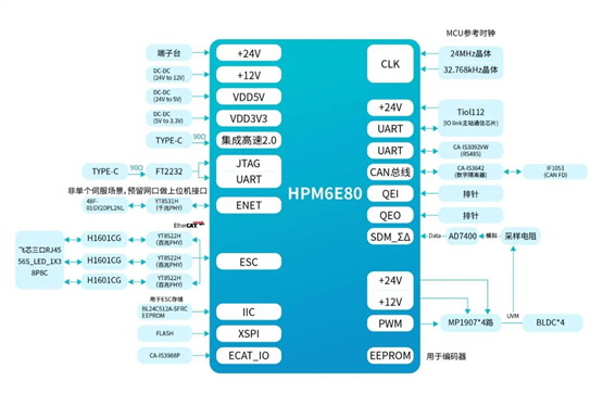 國(guó)內(nèi)首款內(nèi)彩神vll嵌ESC的高性能微控制器先楫半導(dǎo)體HPM6E00全面上市(圖12)