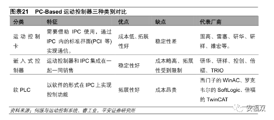 運(yùn)動(dòng)控制器分類：從功能、結(jié)構(gòu)和彩神vll應(yīng)用場(chǎng)景三個(gè)維度進(jìn)行解析(圖1)