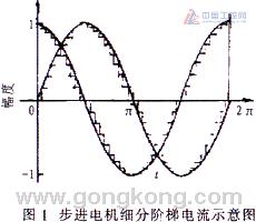 彩神vll基于MC56F8323的兩相步進電機高速細(xì)分驅(qū)動模塊
