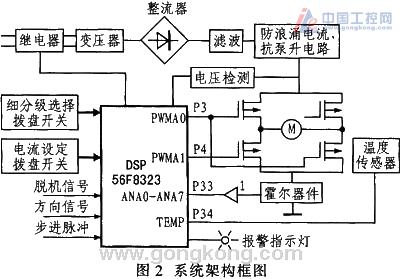 彩神vll基于MC56F8323的兩相步進(jìn)電機(jī)高速細(xì)分驅(qū)動(dòng)模塊(圖2)