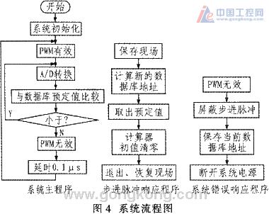 彩神vll基于MC56F8323的兩相步進(jìn)電機(jī)高速細(xì)分驅(qū)動(dòng)模塊(圖4)