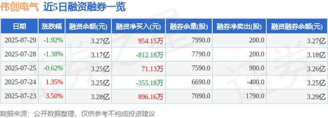彩神vll偉創(chuàng)電氣（688698）7月29日主力資金凈賣出394254萬元(圖2)