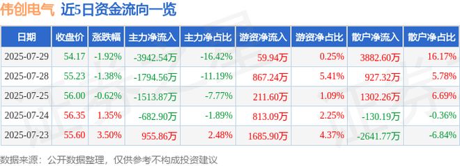 彩神vll偉創(chuàng)電氣（688698）7月29日主力資金凈賣出394254萬(wàn)元